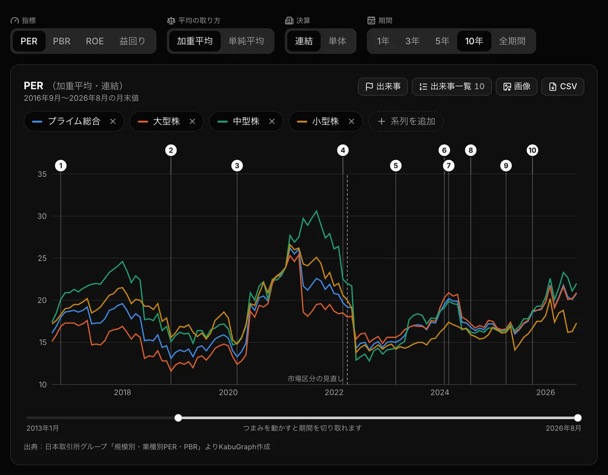 業種別PER・PBRの画面。プライム総合と大型・中型・小型株の加重平均PERの推移に、市場の出来事の番号が重なっている