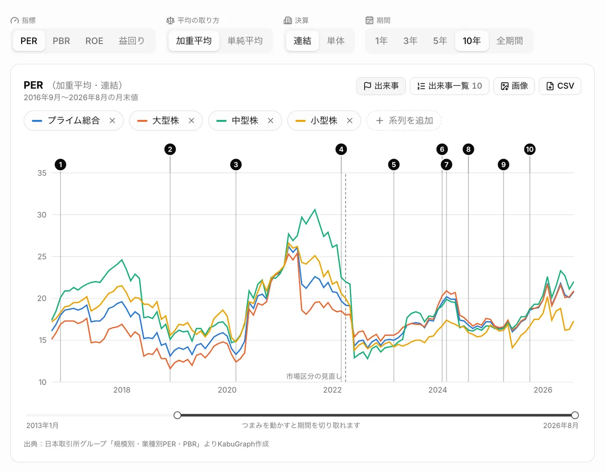 業種別PER・PBRの画面。プライム総合と大型・中型・小型株の加重平均PERの推移に、市場の出来事の番号が重なっている