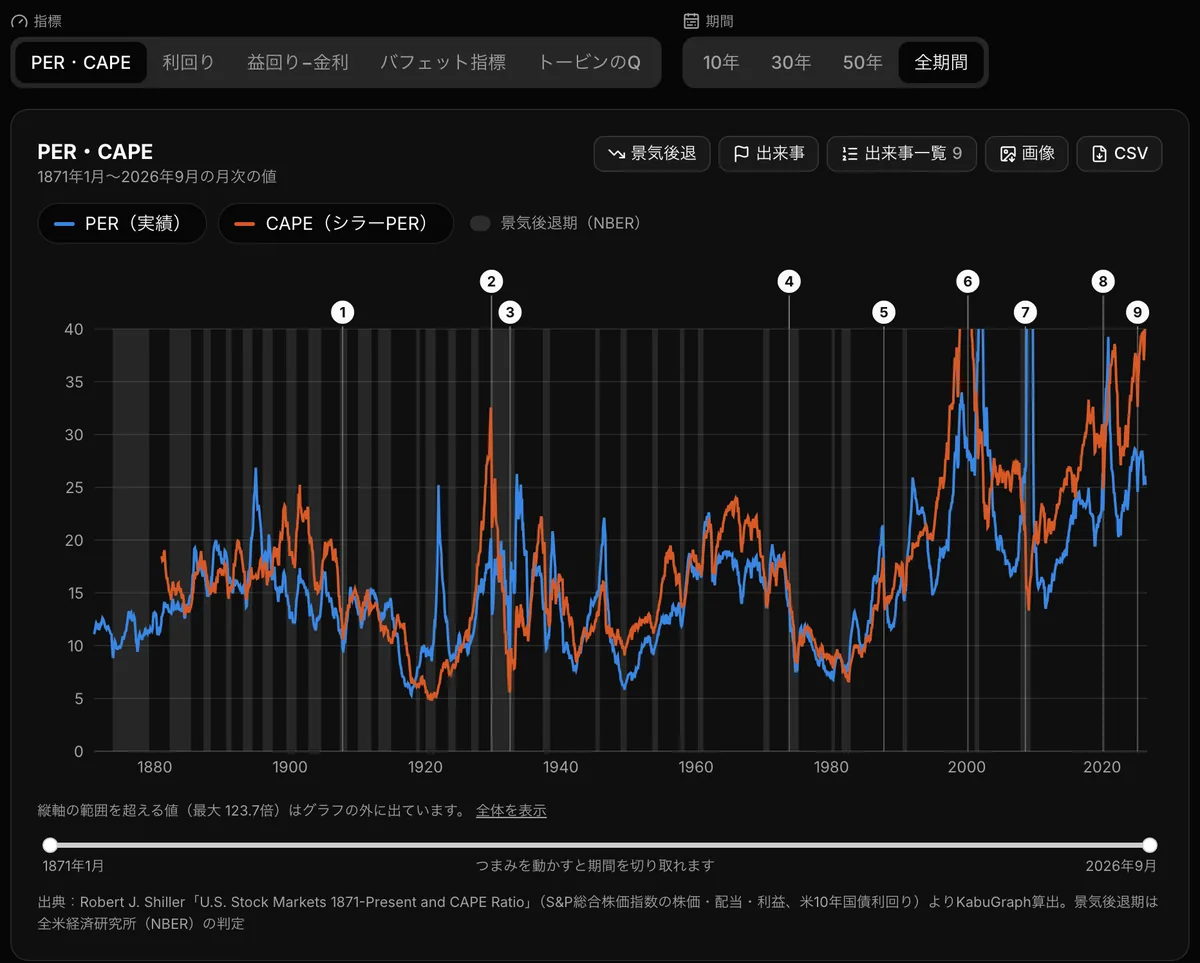 S&P500のPER・CAPEの画面。1871年からのPERとCAPE(シラーPER)の推移に、景気後退期の網掛けと出来事の番号が重なっている