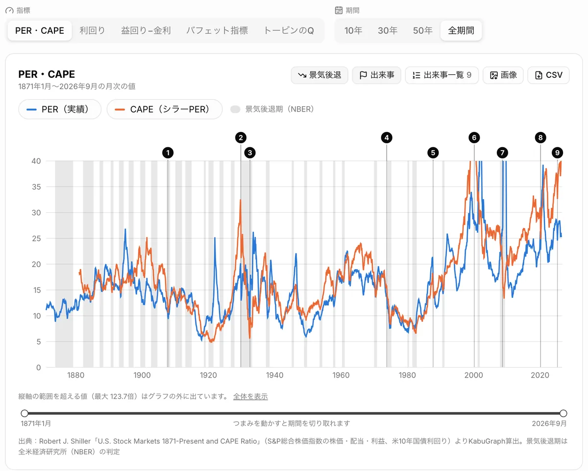 S&P500のPER・CAPEの画面。1871年からのPERとCAPE(シラーPER)の推移に、景気後退期の網掛けと出来事の番号が重なっている